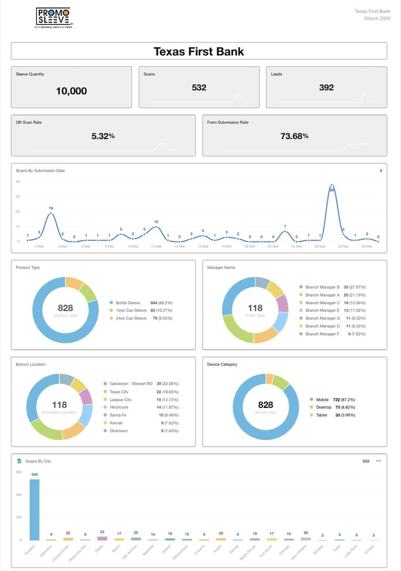 PromoSleeve analytics dashboard showing a live campaign report